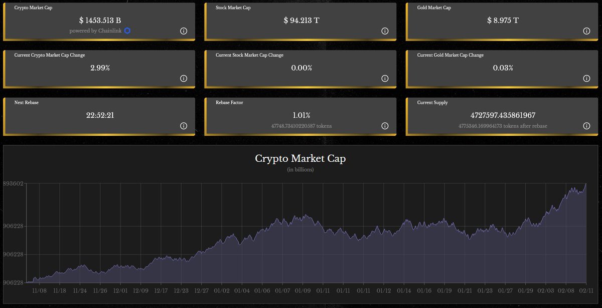 🎢 Another positive rebase could happen tomorrow - how will the crypto, stocks and gold markets behave?

📊 Take a look below to see just how the crypto market has expanded since we launched! 

💰 Join $SBS and take profit from it!

📲 Join our Telegram:
t.me/StaysBASE