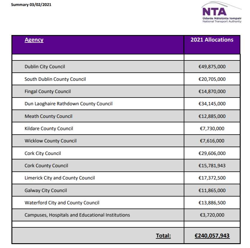 Peter Hamilton (@onein7bn) on Twitter photo Very positive €240 million worth of sustainable transport projects across the country announced by NTA today follows trough PfG transport commitments. Happy with good projects in Maynooth - see reply below. @GreensKildare <a href="/KildareCoCo/">Kildare County Council</a> <a href="/MaynoothCycling/">Maynooth Cycling</a> <a href="/MaynoothTT/">Maynooth Tidy Towns Association</a> <a href="/maynoothsec/">MaynoothSec</a> Very positive €240 million worth of sustainable transport projects across the country announced by NTA today follows trough PfG transport commitments. Happy with good projects in Maynooth - see reply below. @GreensKildare <a href="/KildareCoCo/">Kildare County Council</a> <a href="/MaynoothCycling/">Maynooth Cycling</a> <a href="/MaynoothTT/">Maynooth Tidy Towns Association</a> <a href="/maynoothsec/">MaynoothSec</a>