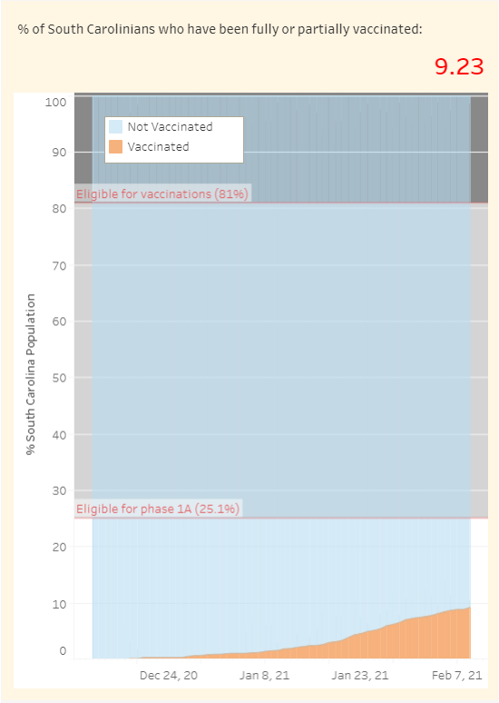 Here's a look at the current situation in SC: