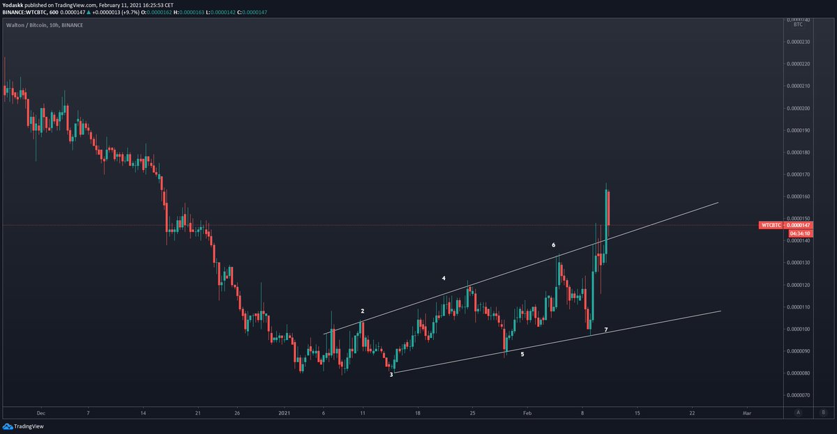  $wtc  $wtcbtcOMG!Can't believe I won ! Thank you Walton team !  keep doing the great work. 