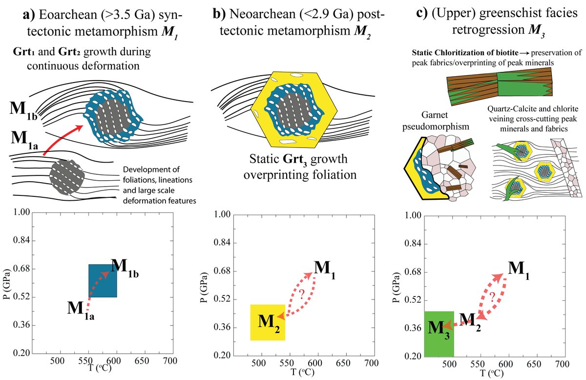 These petrographic observations along with geothermobarometry allowed us to identify three metamorphic events in the Eoarchean Isua Supracrustal Belt. #ArcheanTectonics  #MetamorphicPetrology