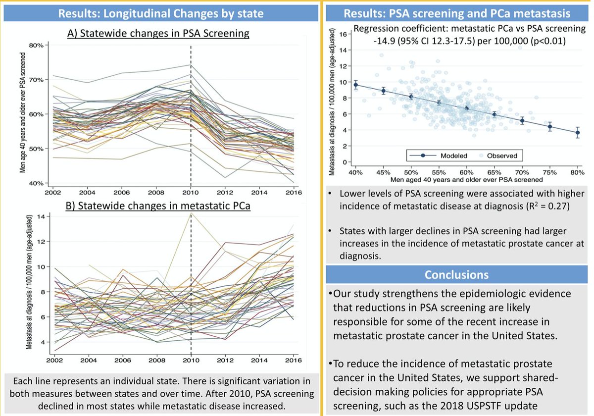 dr_coops's tweet photo. Great look 'under the hood' at assocations between intensity of #prostatecancer screening and rates of metastatic disease. More evidence for #smarterscreening. Excellent work @vidit_sharma_ #GU21 #pcsm https://t.co/edFWPzX10F https://t.co/JmhPe9b5BW