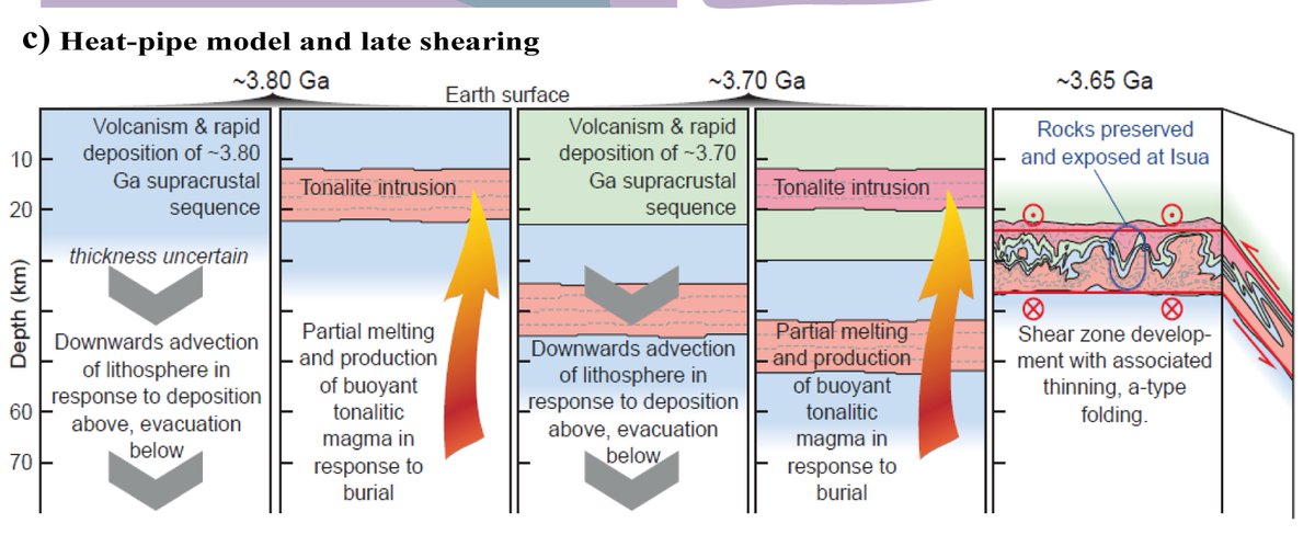 Our results are consistent with the hypothesis that the Isua Supracrustal Belt evolved in a heat-pipe tectonic setting, contrary to the long-standing idea that it represents one of the earliest records of plate tectonics. ( https://pubs.geoscienceworld.org/gsa/lithosphere/article/12/1/166/580854/A-non-plate-tectonic-model-for-the-Eoarchean-Isua)  #ArcheanTectonics