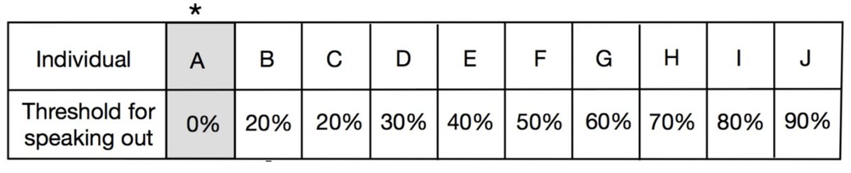 The remaining citizens have higher thresholds, as summarized in the table below. Citizen A, by assumption, will speak out irrespective of what others do. But A constitutes only 10 percent of the population, and that’s below the threshold of each of the others.