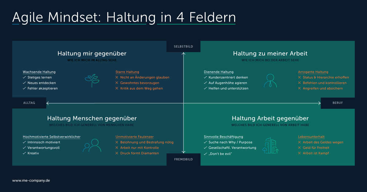 Was ist #agileMindset? Viele Erklärungen nutzen agile Werte oder Methoden. Ist das nicht ein Denkfehler? Werte und Verhalten werden doch vom Mindset bestimmt - nicht anders herum.

Wir haben eine Definition versucht. Mehr auch hier im Artikel: me-company.de/magazin/agile-…