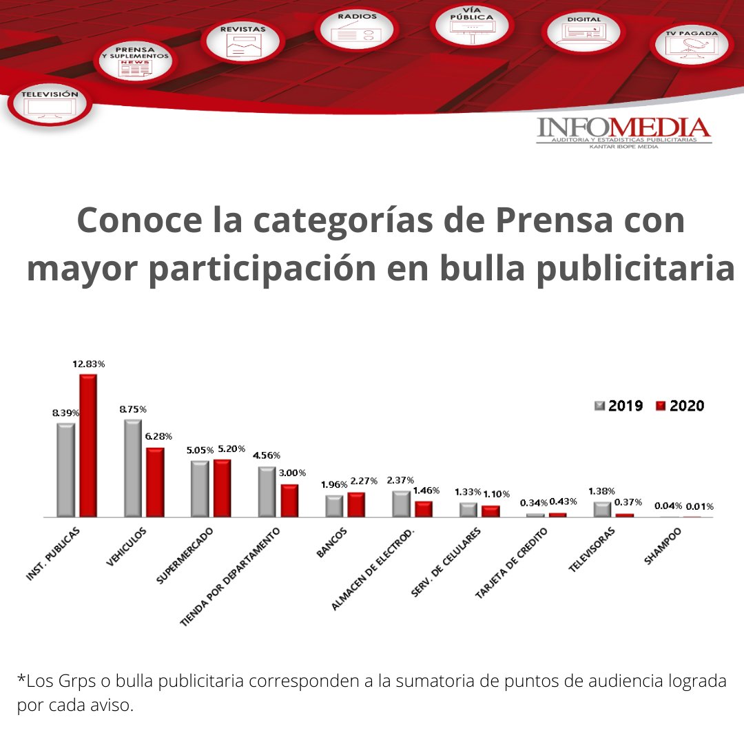 InfomediaEC's tweet image. Te mostramos las categorías con mayor bulla publicitaria en Prensa en el año 2020.

#Proyección #publicidad #publicidadecuador #marketing #Ecuador #inversion #viapublica #tv #radioecuador #revista #prensa