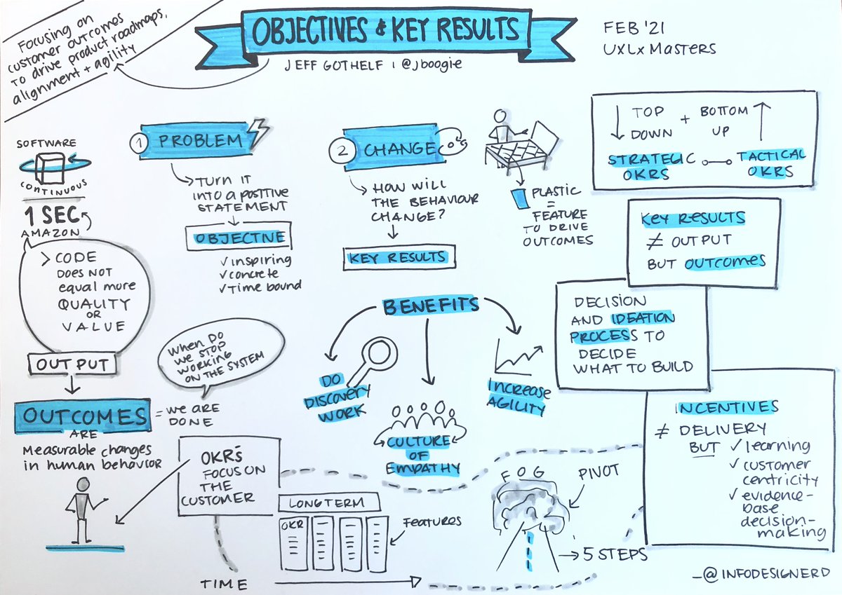 Inspiring masterclass on OKRs with <a href="/jboogie/">Jeff Gothelf</a>. Here you can find my final ✏️ #sketchnotes.  
#design #sketchnotes <a href="/uxlx/">UXLx: User Experience Lisbon</a> #ux