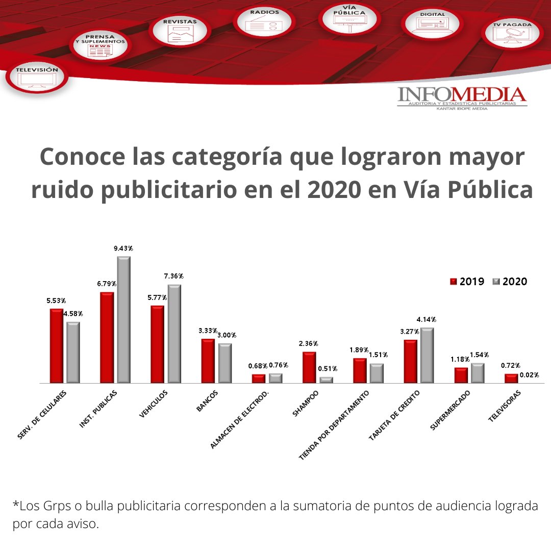 InfomediaEC's tweet image. Te mostramos cuáles son las categorías que generaron mayor GRPs en Vía Pública durante el año 2020.

#Proyección #publicidad #publicidadecuador #marketing #Ecuador #inversion #viapublica #tv #radioecuador #revista #prensa
