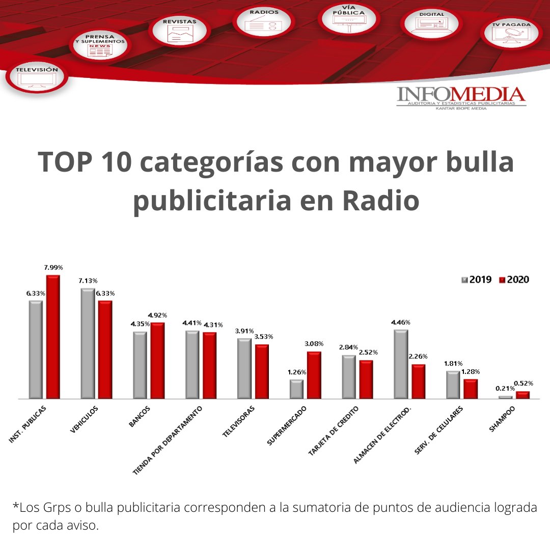 InfomediaEC's tweet image. Conoce las categorías que generaron mayor ruido publicitario en Radio en el año 2020.

#Proyección #publicidad #publicidadecuador #marketing #Ecuador #inversion #viapublica #tv #radioecuador #revista #prensa