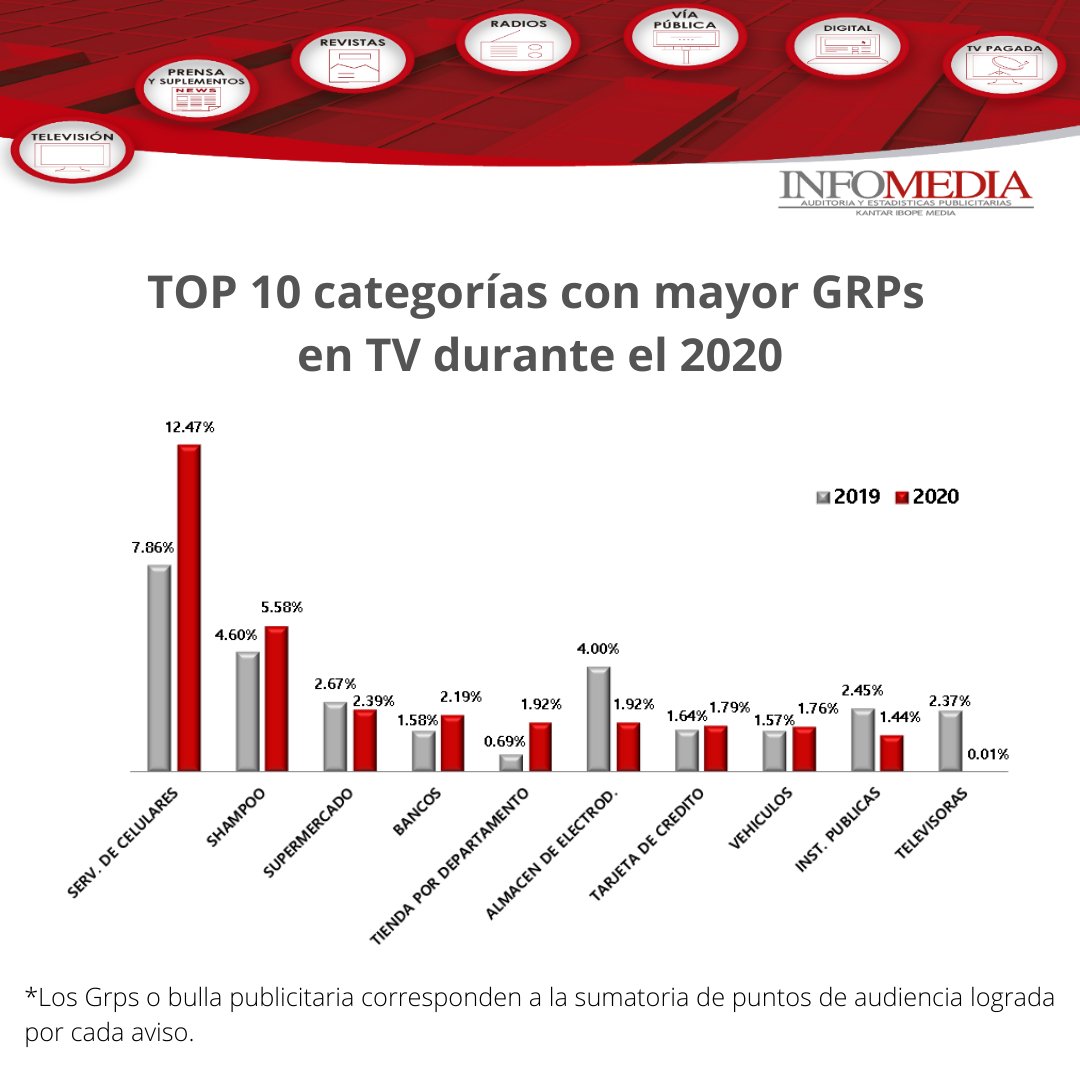 InfomediaEC's tweet image. Te contamos cuáles son las categorías que generaron mayor bulla publicitaria en TV en el año 2020.

#Proyección #publicidad #publicidadecuador #marketing #Ecuador #inversion #viapublica #tv #radioecuador #revista #prensa