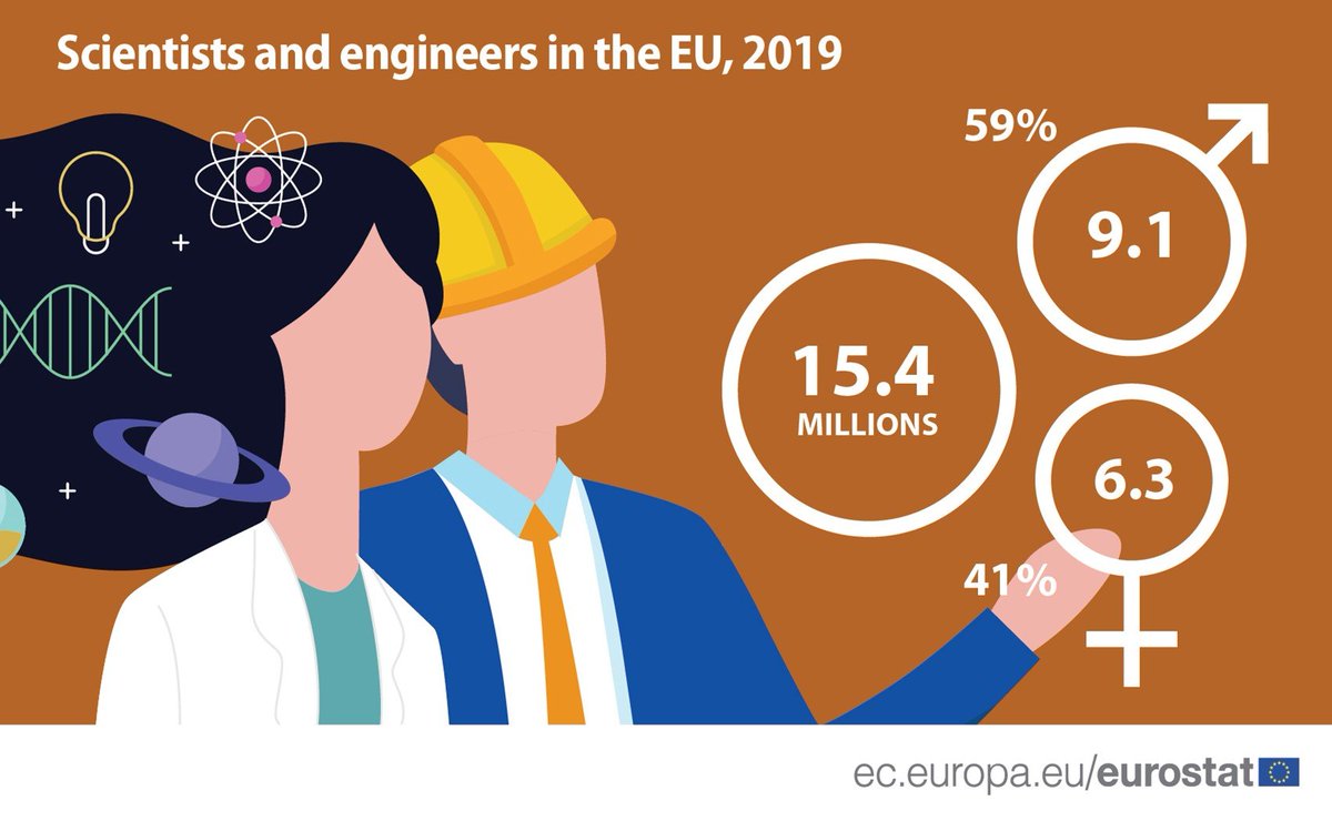 👩L'11 febbraio è la giornata internazionale delle donne e delle ragazze nella scienza🔬

🔝Sapevi che c'erano più di 6,3 milioni di donne scienziate e ingegnere nell'UE nel 2019? Rappresentano il 41% dell'occupazione totale nella scienza e nell'ingegneria🇪🇺