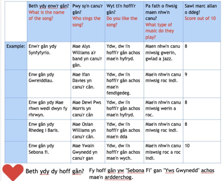 sketty_primary's tweet photo. Last week #Y4 celebrated #DyddMiwsigCymru Roedd hi’n llawer o Hwyl! Listening to music, voting for favourite songs &amp; making music videos @ywsgwynedd @Swnami_ @cynllunsabothol #Erthygl29 #Erthygl30 #Erthygl31 #SiarterIaith @StuartRRSA @childcomwales @wgmin_education @WG_Education https://t.co/XNnOK6pXrd