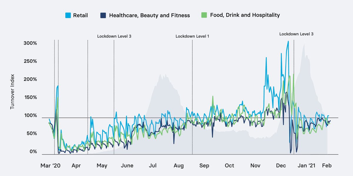 Yoco_ZA's tweet photo. The impact of Lockdown on South African small businesses in one graph. #YocoSmallBizRecovery https://t.co/nMBS8n1iqx