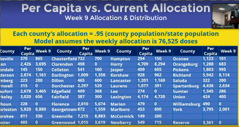 Here's how vaccines would be distributed under the proposed model vs. a sample week from the past. Allocations change wildly week to week right now, so don't put too much stock into those numbers. Part of the reason consistency is needed.