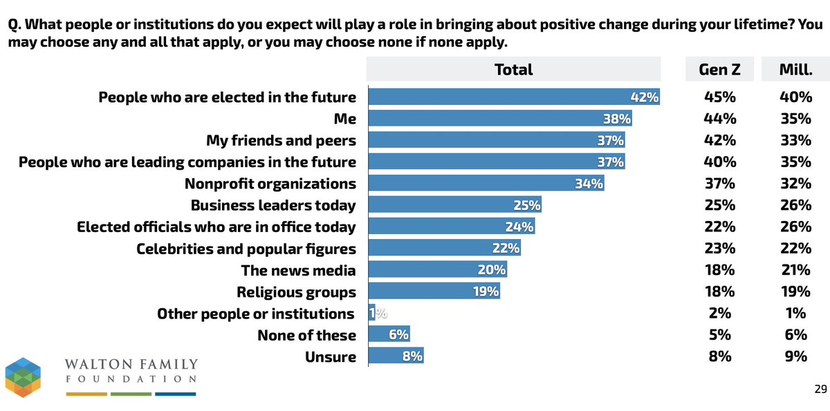 Who will create that change? They aren't expecting others to do it. "Me" is the second most chosen option on our list of potential change-makers. They think they personally have a role to play.