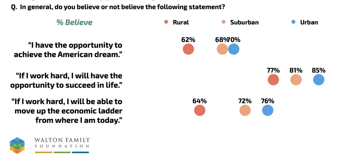 A short thread on some of the findings from our latest  @WaltonFamilyFdn survey of Millennials and Gen Z: We find high levels of optimism among young Americans (aged 13-39), though those in rural America are less upbeat.