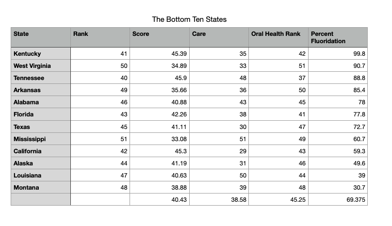 Seeing this table, how can anyone still assume that adding bioavailable  #fluorine to our diet (and watershed) has any effect on the oral health of the citizens? <table sorted by percent F'd, descending>