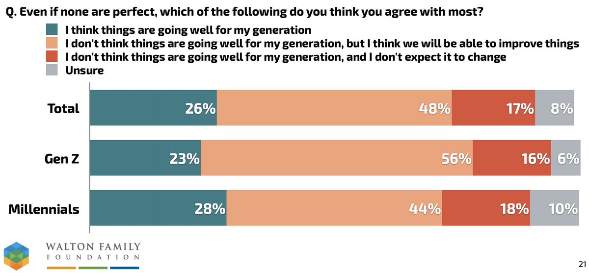 Young Americans' optimism isn't driven by a sense that things are all great right now. Rather, they believe that things will change and get better. Only one in six think things are better and don't expect it to change.