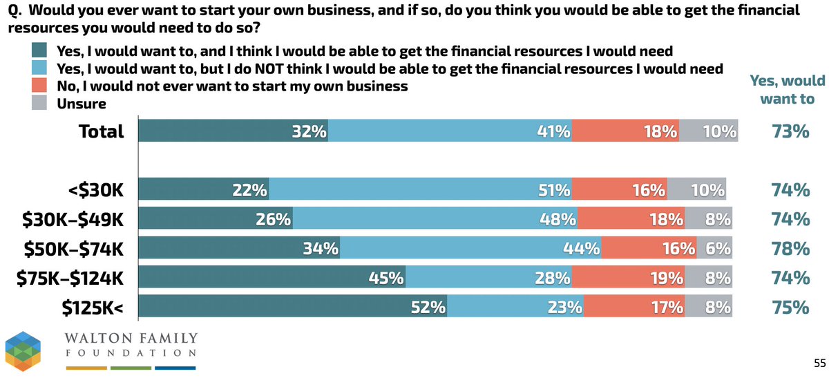 But is entrepreneurship possible for all? Three-quarters of young Americans at all family income levels are interested in it. But those with higher family incomes are *much* more likely to think it they could get the resources they'd need to start their own business.