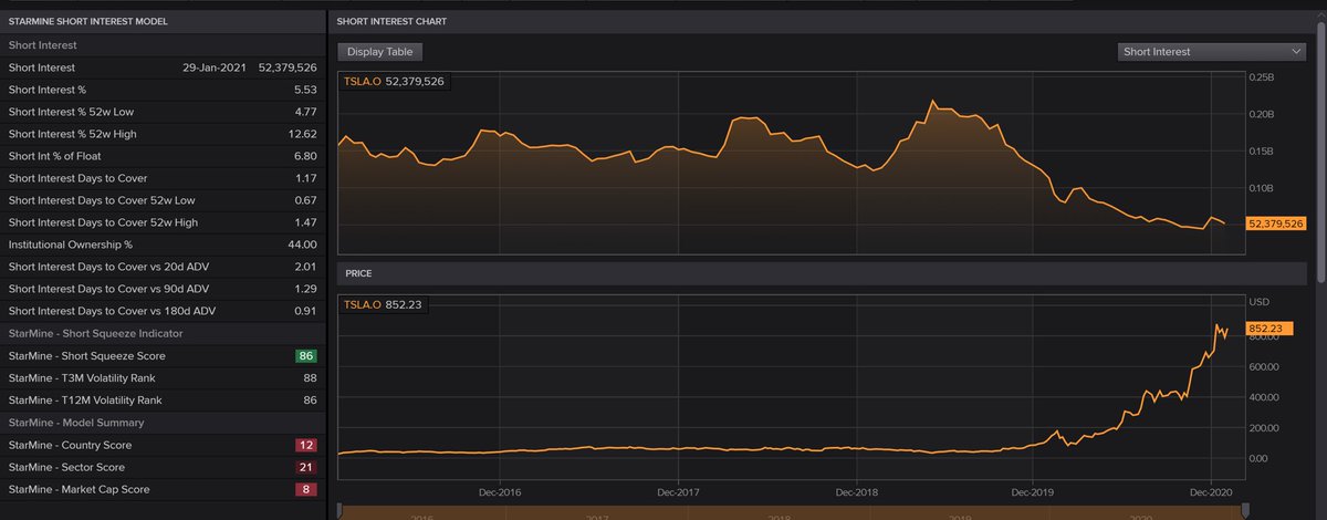 But what about a potential short squeeze? Well just as the yolo call delta hedging is done and has reversed, passive funds are done buying, it is all too obvious that shorts are cleaned and it will take a mere day to cover what is out there (20/N)