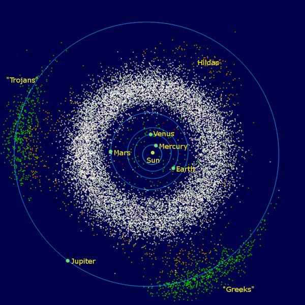 2/...by the early 1950s Kuiper & others argued that 2 to 10 round protoplanets (literally “first planets”) formed in that orbit, and some may have collided & broken, but the vast majority of asteroids had accreted directly from dust so were never big enough to be called planets.