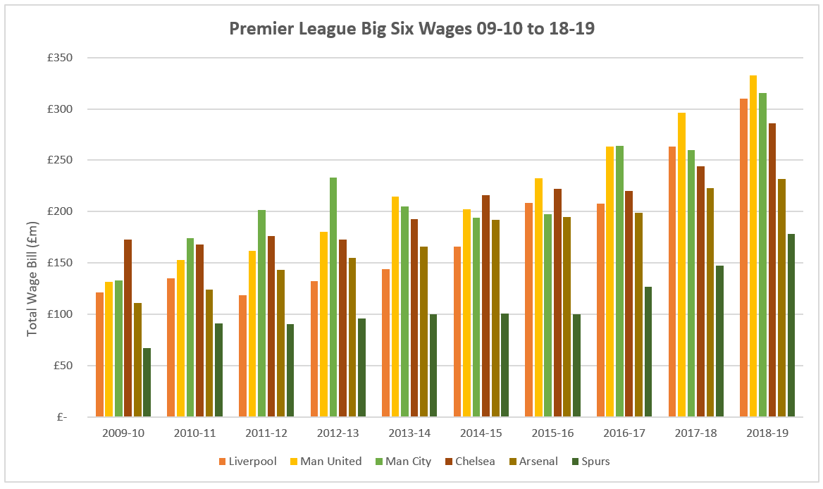 When LFC's wage bill is benchmarked against that of the now-traditional Premier League 'Big Six' over the ten seasons from 09/10 to 18/19, it was fourth highest in 09/10, fifth of the six for four successive seasons (11/12-14/15) and rose to third by 18/19.