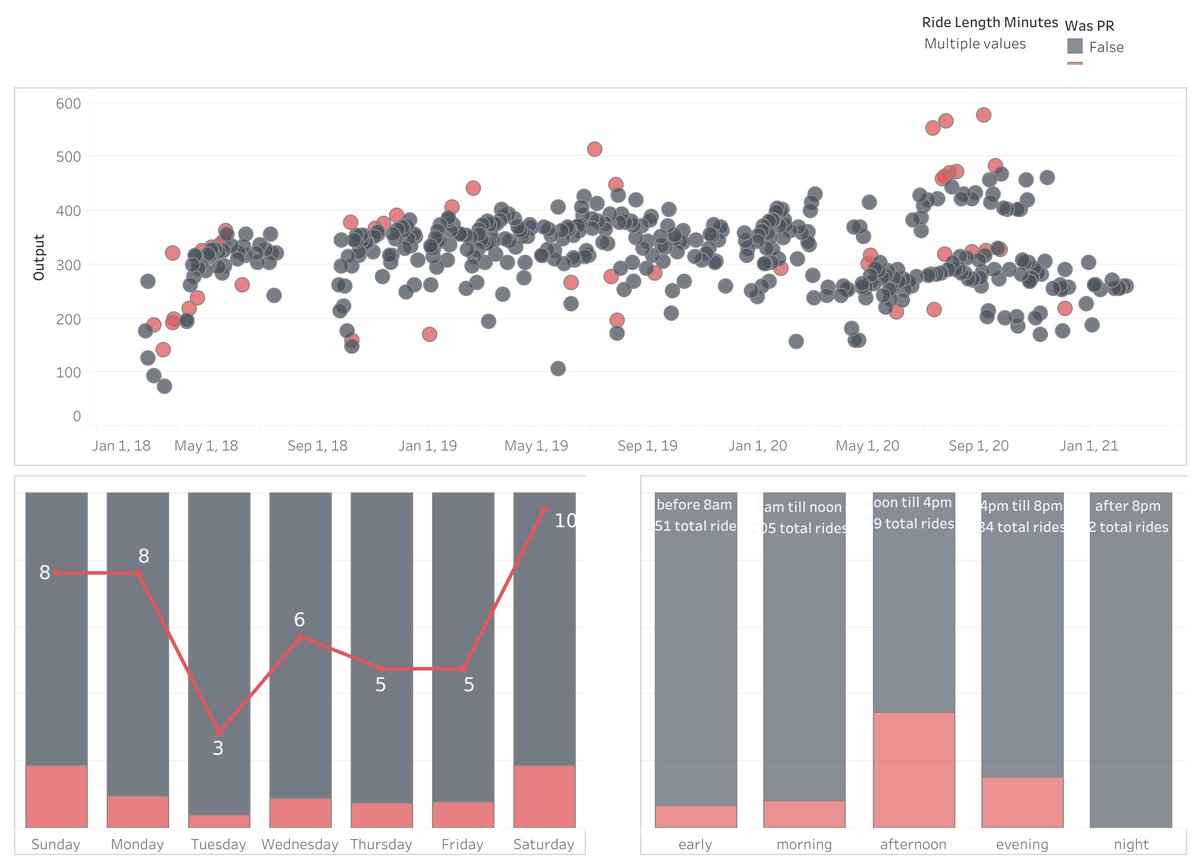 Ajenstat's tweet image. Hey #Datafam, if you are a @onepeloton user and would like to analyze your cycling data with @tableau, check out this new WDC that lets you see and understand your #Peloton data. mypelotondata.com. And add the #datafam tag to your pelo profile so we can ride together.