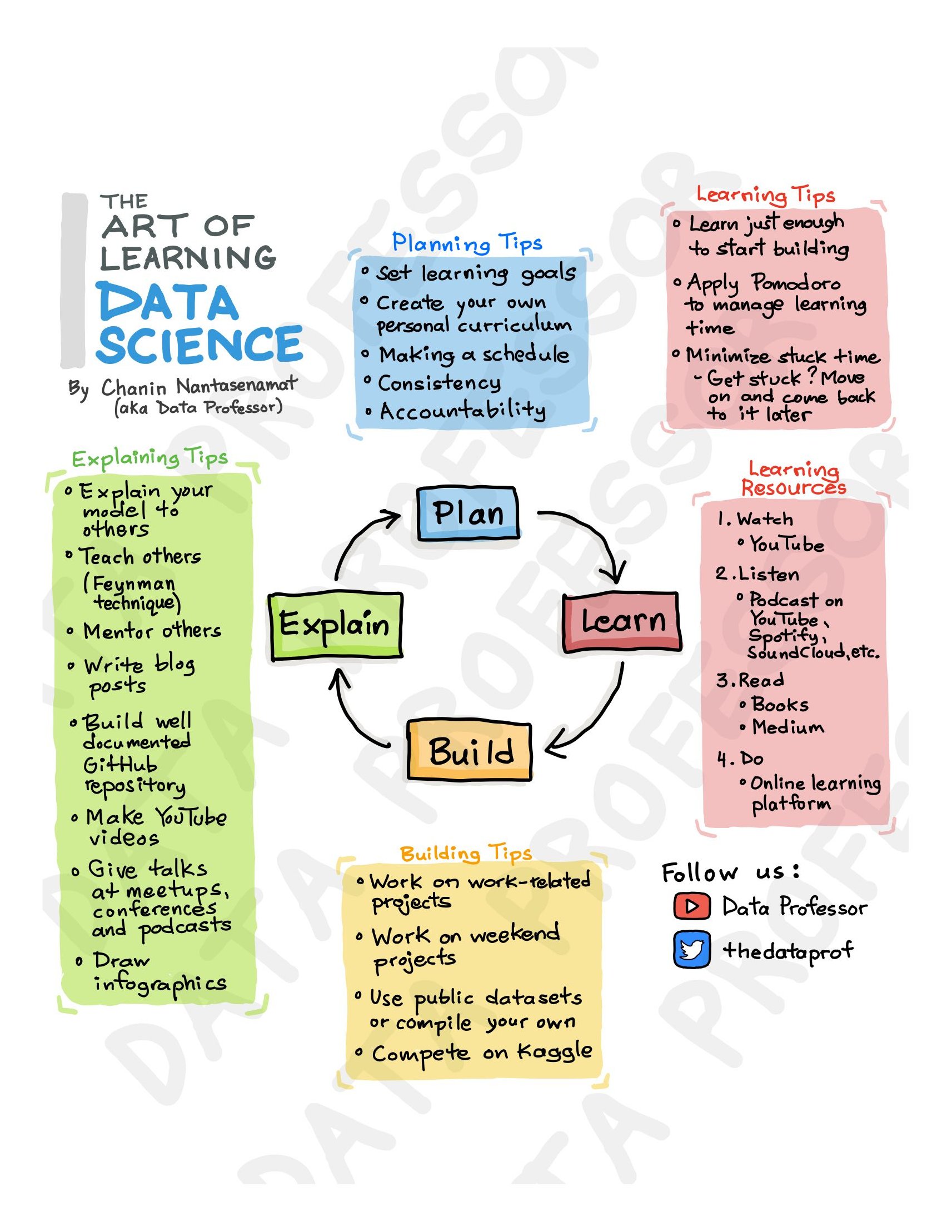 The Art of Learning Data Science. How to Learn Data Science, by Chanin  Nantasenamat