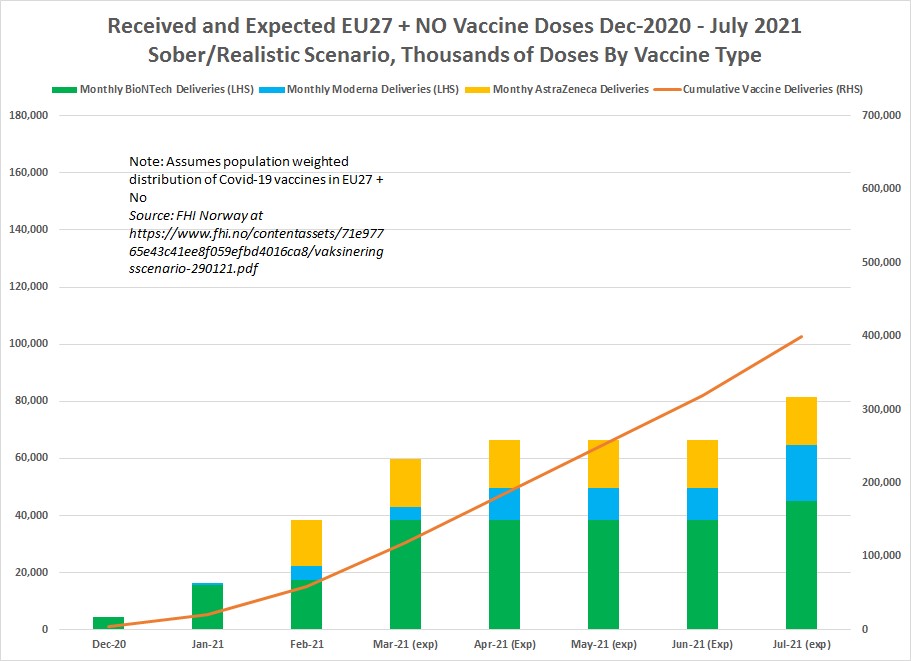 The Sober/realistic scenario sees the EU27+NO receive a cumulative ~400mn doses of BioNTec/Moderna/AZ vaccines by end of July and monthly supplies reaching ~60mn by March. In other words, EU MS rollout plans better be fixed and ready to scale up in just 1 month! U confident? 7/12