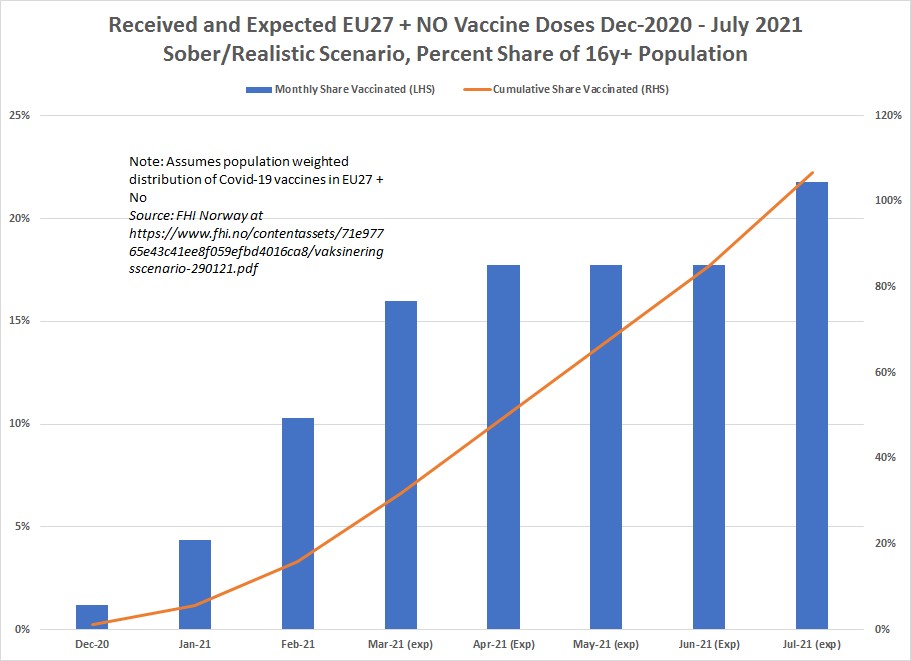 In terms of the 16y+ population, the sober/realistic scenario with 3 vaccines used gives the EU enough to vacc slightly > 100%, or ~50% of the total 16y+ pop fully before the end of July. This is hardly a vaccine disaster for the EU, but not great either. 8/12