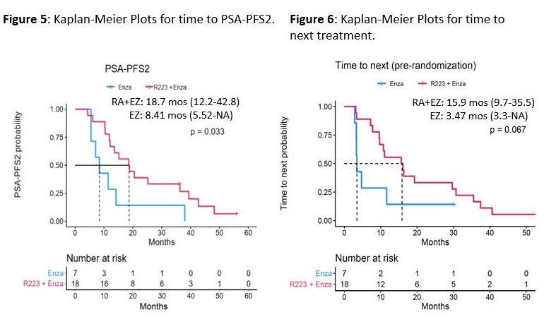 Update of Phase 2 radium-223+enza vs enza in mCRPC #prostatecancer #pcsm shows improved PFS-2 &amp; long term safety. bit.ly/374lkOp Congrats <a href="/AdamCKessel/">Adam Kessel</a> <a href="/UUtah/">University of Utah</a> 3rd yr med student presenting 👉#GU21 <a href="/ASCO/">ASCO</a> Poster Highlights Session under mentorship  <a href="/maughanonc/">Benjamin L Maughan</a> <a href="/neerajaiims/">Neeraj Agarwal, MD, FASCO</a>
