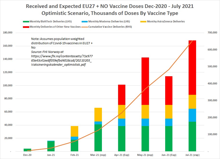 However, the really good potential news is in the optimistic scenario, which includes the approval of more vaccines and small increase in AZ vaccine deliveries. This sees the EU27+NO receiving ~650mn doses by end-July with deliveries of new vaccs picking up from May, incl. 9/12
