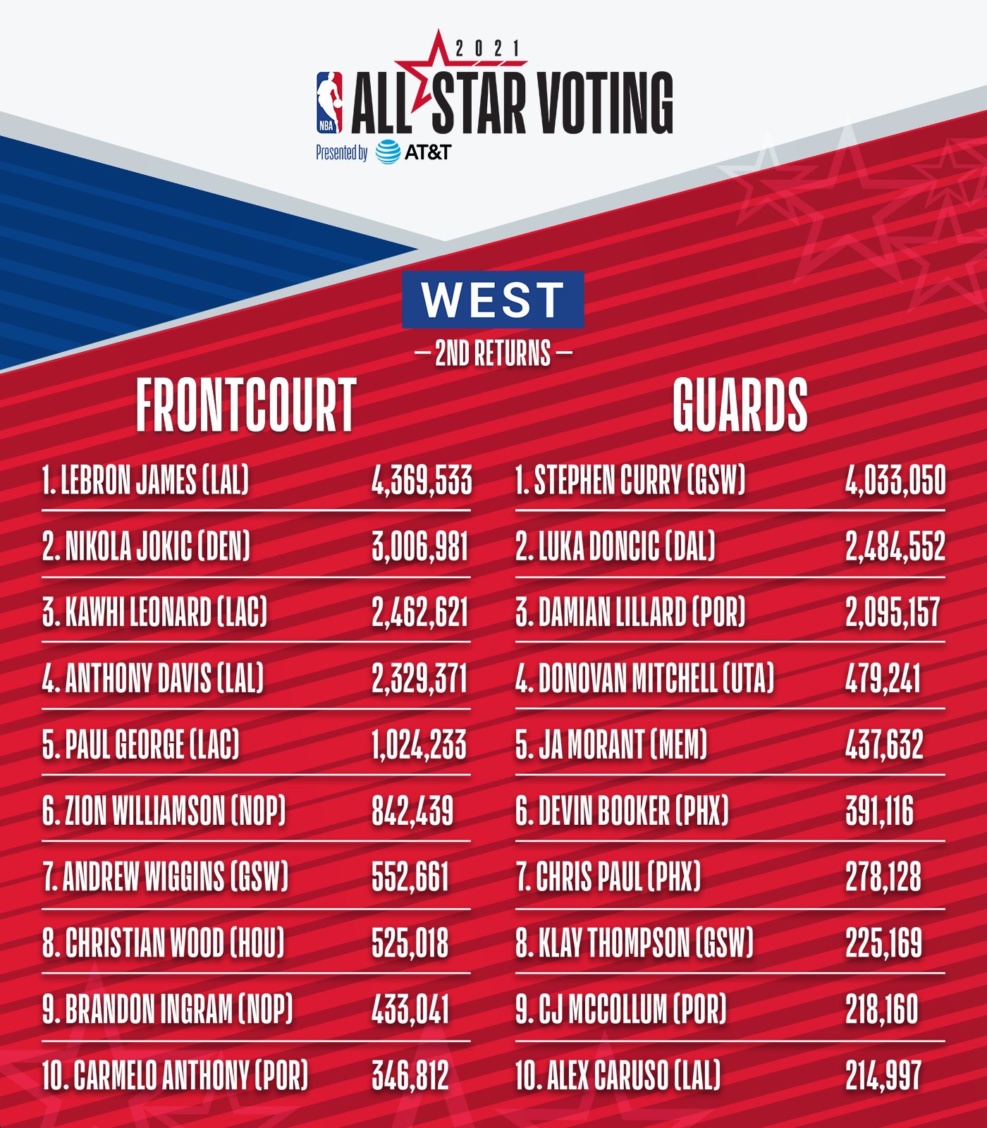 NBA All-Star voting 2021: How it works, fan vote end date, latest results &  leaders