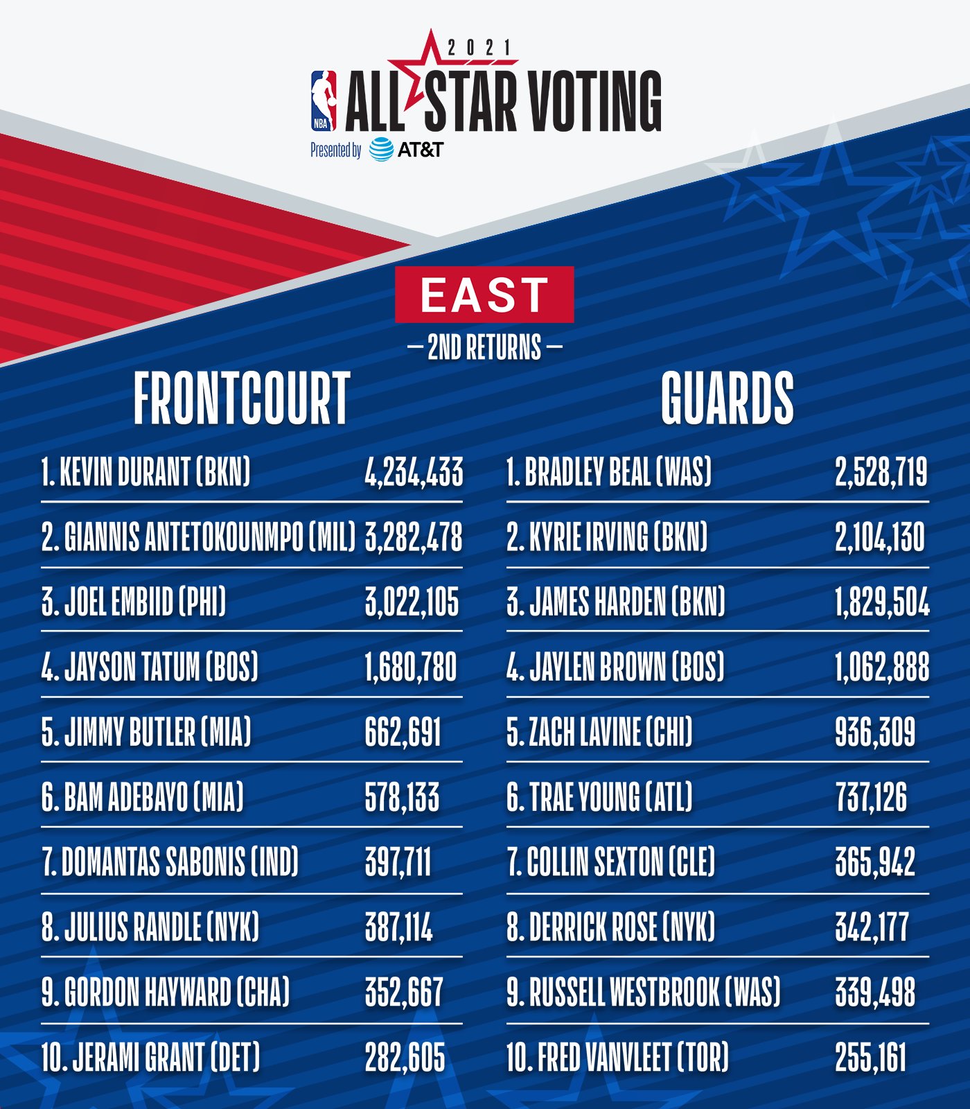 NBA AllStar voting update