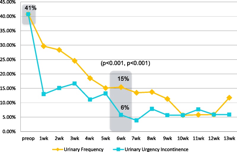 Check out "Treat or Wait? Natural Perioperative Course of Overactive Bladder Symptoms at the Time of Midurethral Sling Placement" in the #FPMRSJournal.
bit.ly/2L0L2eF