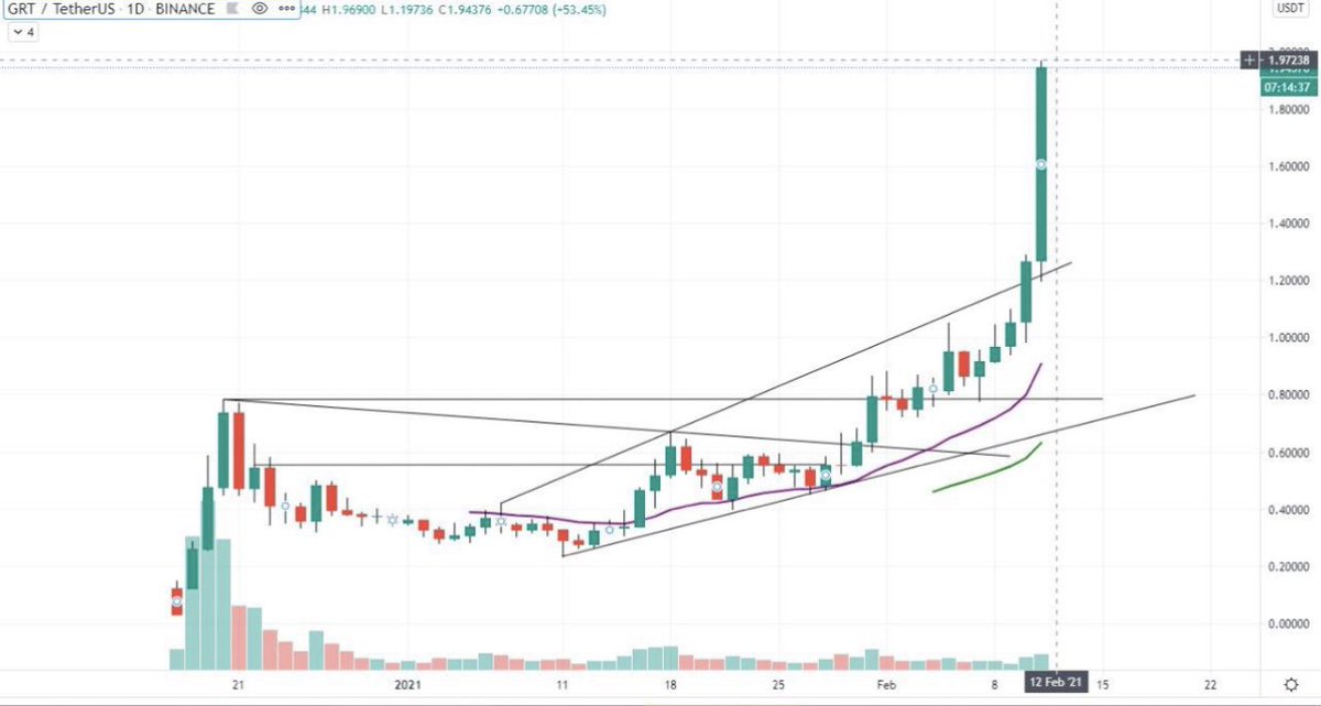 Eljaboom's tweet image. Like i said $GRT was Soo Bullish that it didn't only Break my Target but it gave us +100% Profit!
This is sick!
I hope you all made amazing gains with me
Don't let these opportunities go away 
This is your time to make money!
But always Do your research when I share a chart