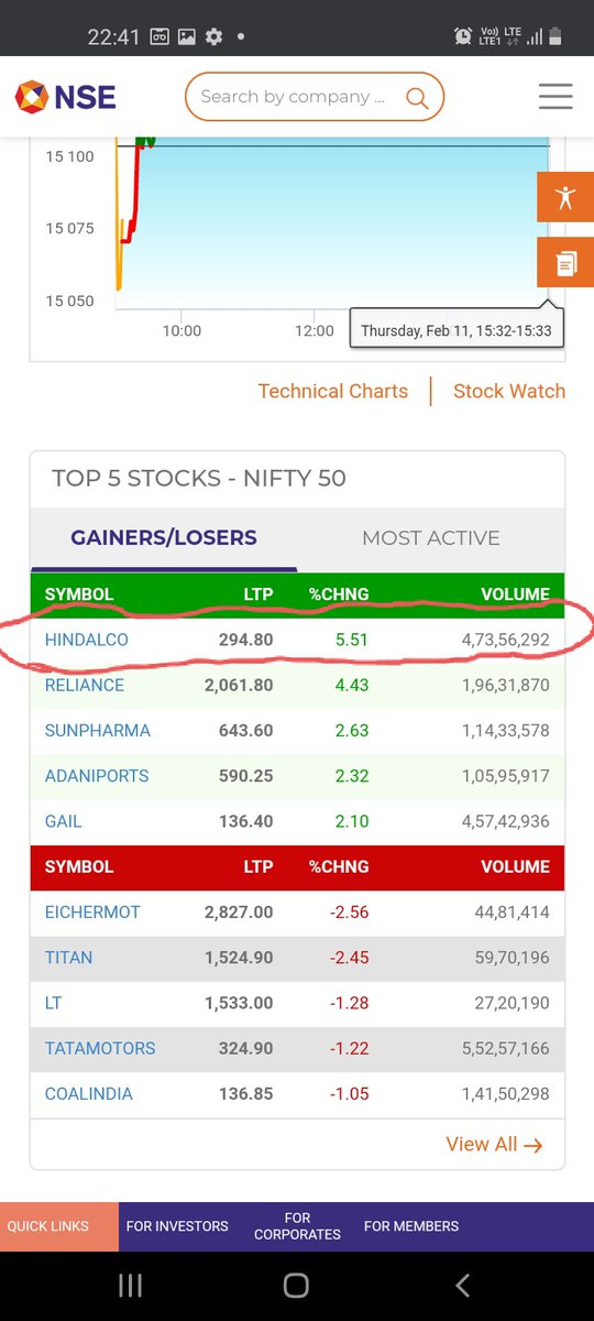 HINDALCO was the top gainer in Nifty today, hitting new all time highs. Breakout happened on Monday as per my earlier post dated 05-Feb-2021.