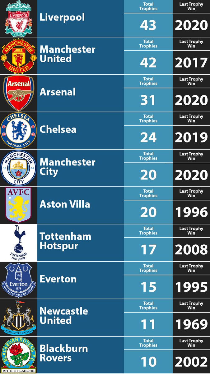 tipsgt1's tweet image. Top 10 English Silverware Winners. Liverpool gained the top spot last year. If Spurs beat the unbeatable Man City in the Carabao Cup final it will be their first trophy since 2008. Newcastle has one of the biggest fan bases but they haven't won a trophy since 1969! #EPL #FACup
