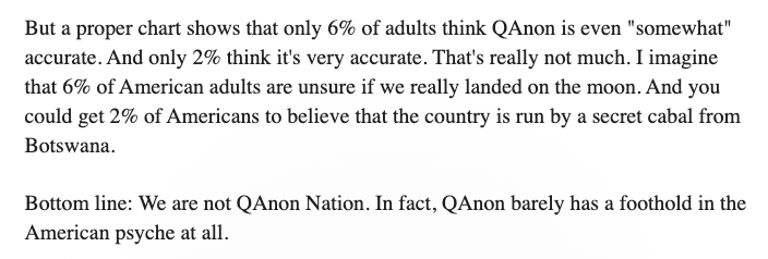 This is simply the wrong way to write, think & report about QAnon. None of the reporters who have covered the movement closely have argued that it is a majority view, or even close. What we have said is that it grew significantly in 2020 and has repeatedly inspired violence.  https://twitter.com/kdrum/status/1359708630975537153