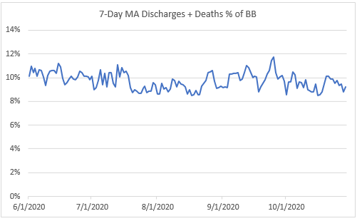 One of the key assumptions in my model is discharges + deaths as a % of the beginning hospital census. From 6/1 to 10/31, it had daily volatility as expected (consistent with days of the week that have higher / lower releases), but the average was consistent around 9.7% (8/12)