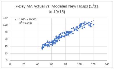 It worked extremely well predicting the 7-day MA from 5/31 to around 10/31 with an r2 of 0.9406 on hospitalizations and 0.8791 on discharges + deaths (3/12)