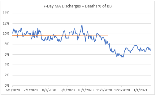 Then in November the bottom fell out. The avg. discharges + deaths as a % of beginning census dropped from 9.7% to 6.7% since 10/31. In short, this means fewer people as a percentage of the beginning hospital balance were getting discharged or died each day. Red flag. (9/12)