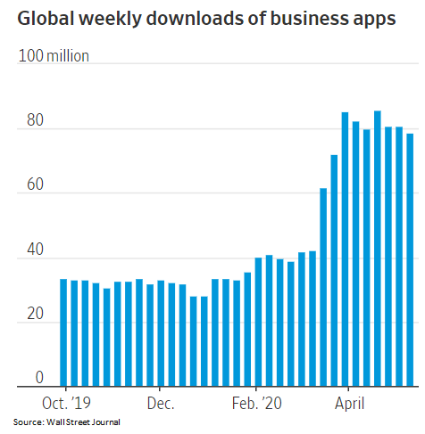 4) This is especially true during COVID, when app downloads have soared: