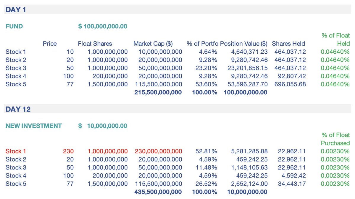 but in the grand scheme of things, you will still buy the same percent of float of Stock 1 as you will of other stocks. If you go to the restaurant once a year, you will not consume more of their capacity (float) compared to other restaurants just because they raised prices.