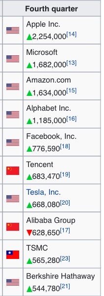 *Semiconductors are the new oil.* 9 of the top 10 public companies by market cap are now HEAVILY semiconductor dependent (inc. software &amp; Internet &amp; Tesla), none for oil. Back in 2006, it was just one (Microsoft), but 5 were fossil-dependent (oil corps and fossil cars).