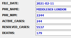 JoeC4281's tweet photo. Active "cases" of #Covid19 in the #MLHealthUnit area are now⬇️below 250⬇️, presently at 244. 👏
The last time active "cases" were below 250 was December 3, 2020 (249)
#LdnOnt
#Covid19Ontario
#EndTheLockdown https://t.co/BwaeM6VokM