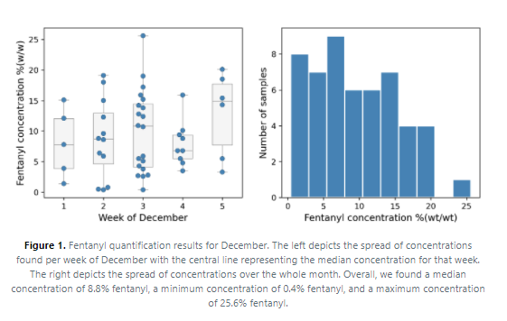 Not only is the overall trend of increased fentanyl concentrations concerning, there is additional uncertainty with fentanyl concentrations at any given time. Figure 1 shows the variance of fentanyl concentrations we checked within each week of December. /4
