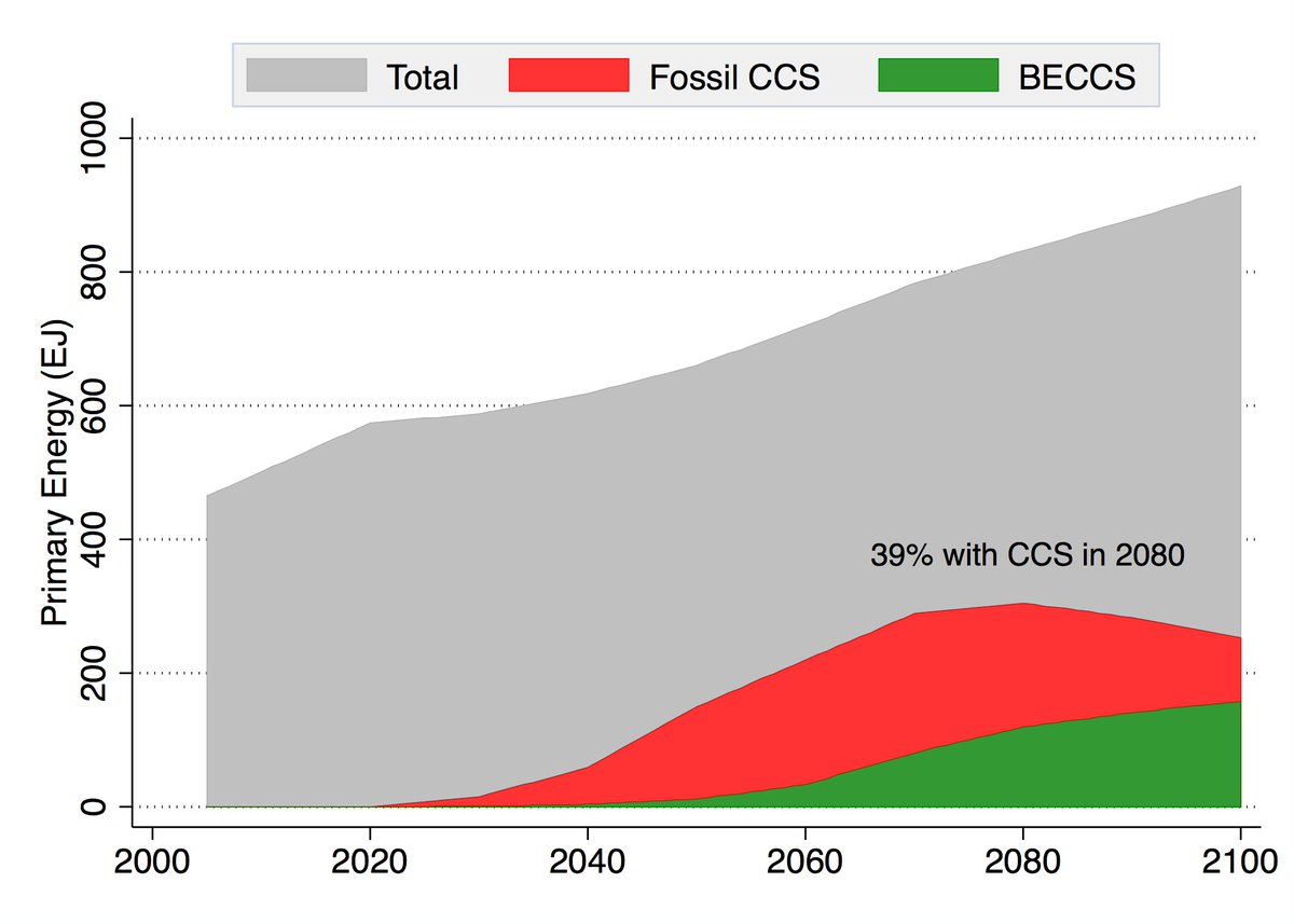 Many models go completely overboard with CCS, seeing a future resurgence of coal and a large part of global primary energy occurring with carbon capture. For example, here is what the MESSAGE SSP2-1.9 scenario shows: 5/10