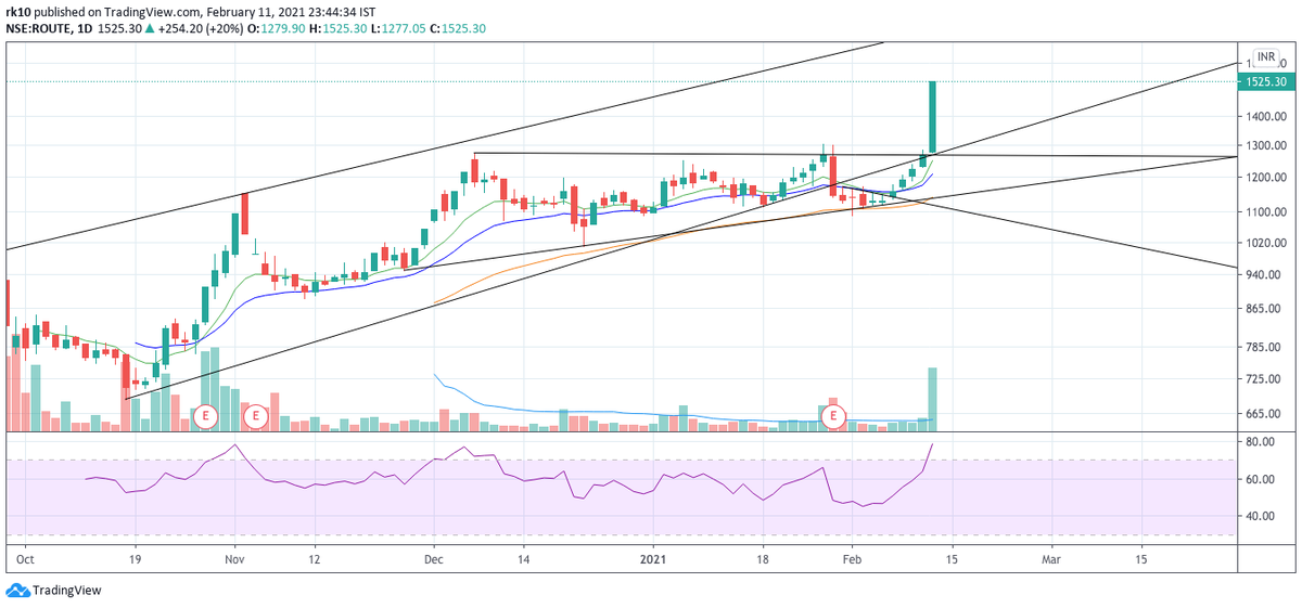 Plus i know the business in great... Lets first see the SL.Avg result..going below the 20EMA..I exited before at 1220. Stock fell to as low as 1090 (right call). Normally taking support at the 50EMa and crossing back above the 10EMA i'd buy or surely at the BO of 1305 today.