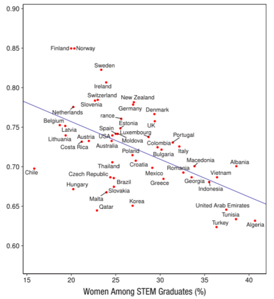 FactsRude's tweet photo. #WomenScienceDay 
The more gender-equal the country, the fewer the women who choose STEM.

This arguably occurs because more free and prosperous societies allow people to follow their interests. That is, more gender equality = more sex differences.

https://t.co/2ioZounGGC https://t.co/dOwCBJXCuW